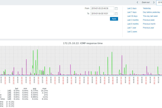 I will configure zabbix monitoring as per requirement