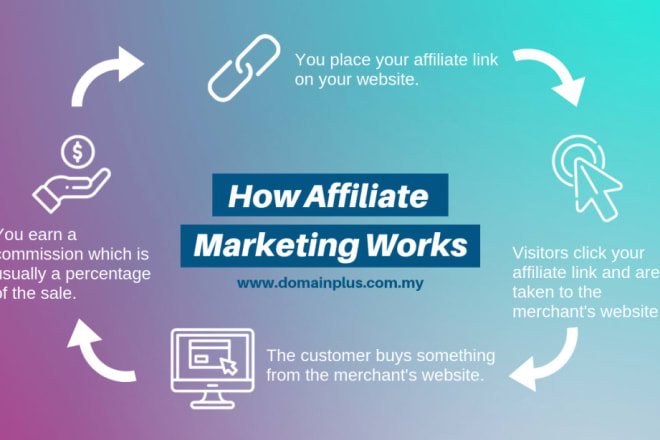 I will create best affiliate website to earn passive incomes