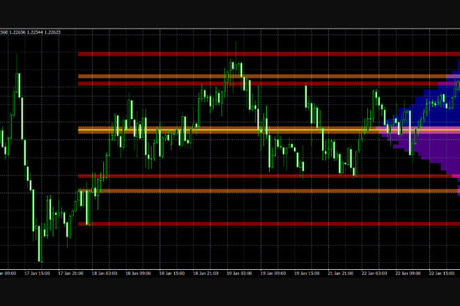 I will develop custom expert advisor for mt4, mt5 indicators