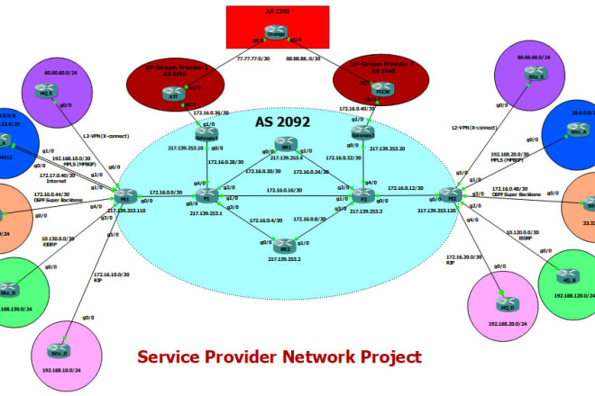 I will do gns3 network projects