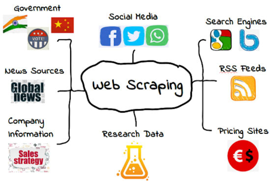 I will do web scraping using chrome extension or php