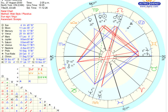 I will explain your birth chart and how it effects you