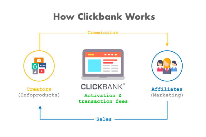 I will give you complete training about clickbank affiliate