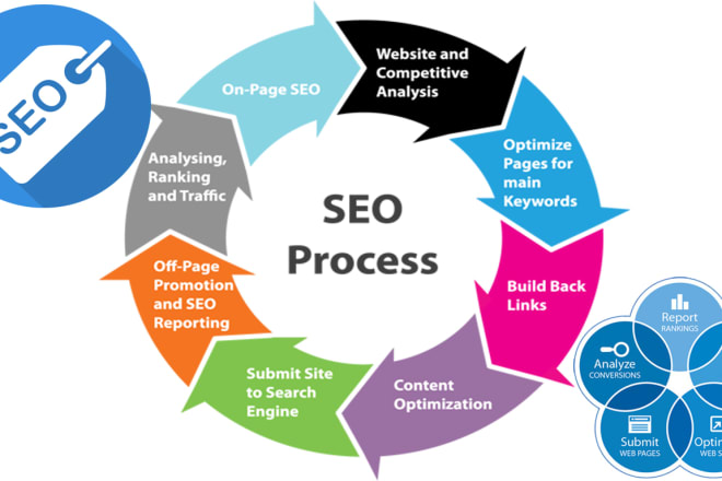 I will provide search engine optimization SEO on your website