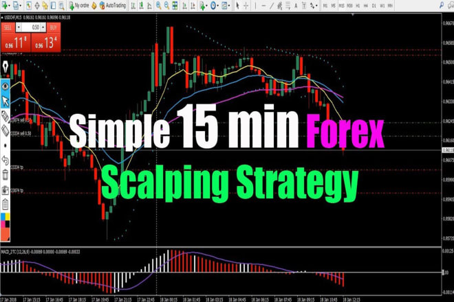 I will show you 15m scalping forex trading strategy