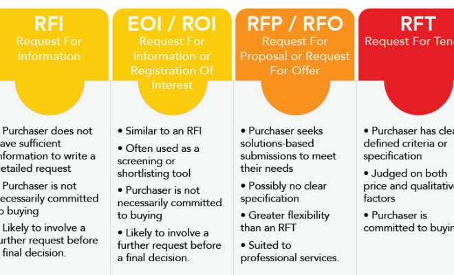 I will write you an rfp, request for proposal or tender document