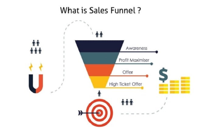 I will build you a high converting clickfunnels sales funnel