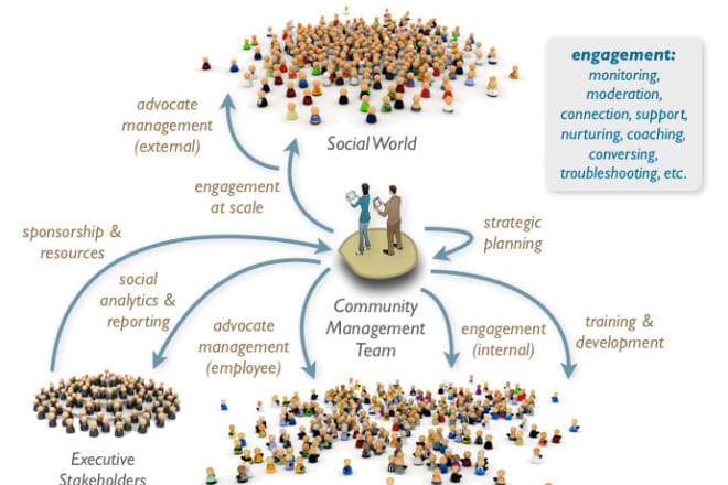 I will community management and group moderation