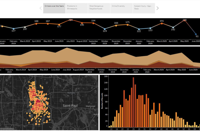 I will create dashboards and perform data analysis using sql, tableau, google suite