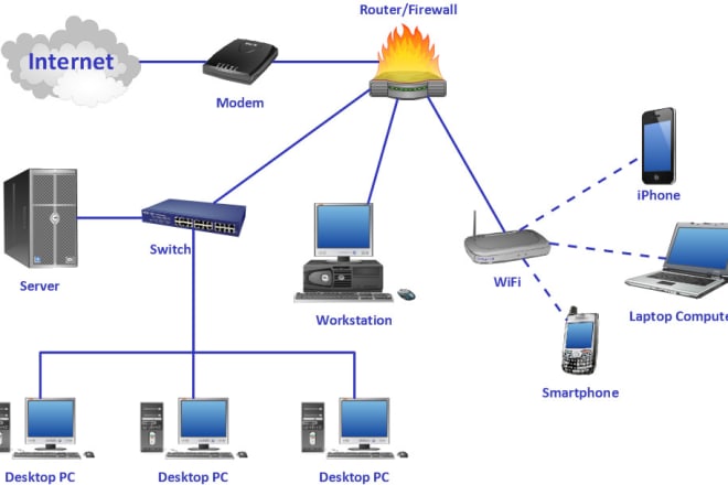 I will design your network, configure your cisco packet tracer, ccna, gns3