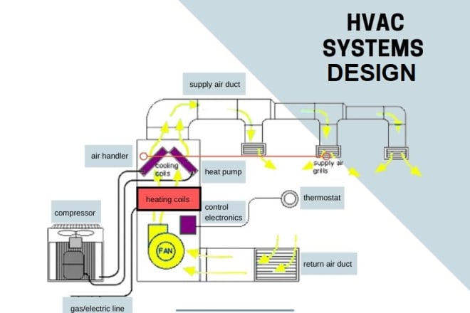I will do hvac heating ventilation and air conditioning design for your building