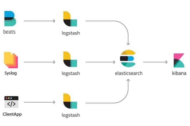 I will help you on elk elasticsearch logstash kibana filebeat