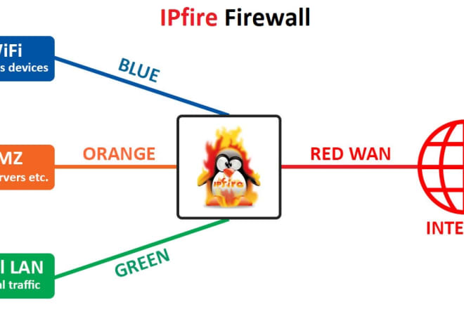 I will install and configure linux based pfsense, ipfire firewall