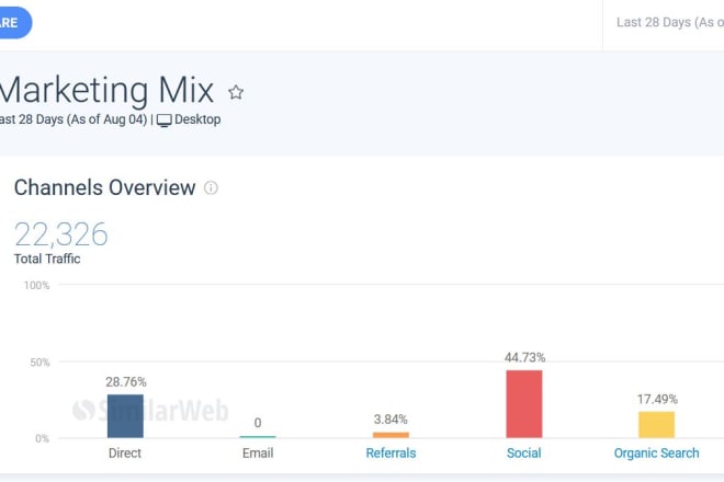 I will provide current similarweb global rank report