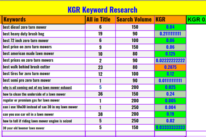 I will research kgr keywords for fast rank on google
