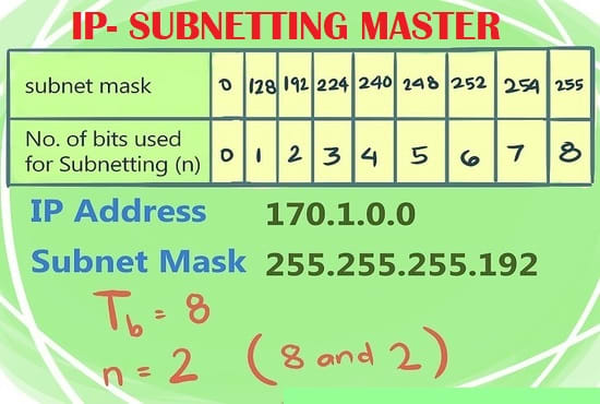 I will solve ip subnetting and vlsm issues