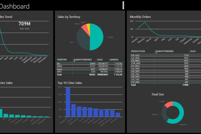 I will visualize sales analytics dashboard