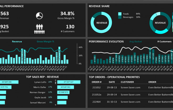 I will visualize your data into powerful dashboards