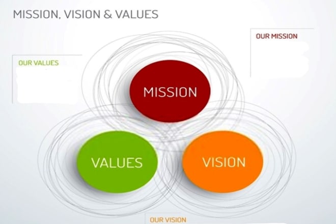 I will write a meaningful mission and vision statement
