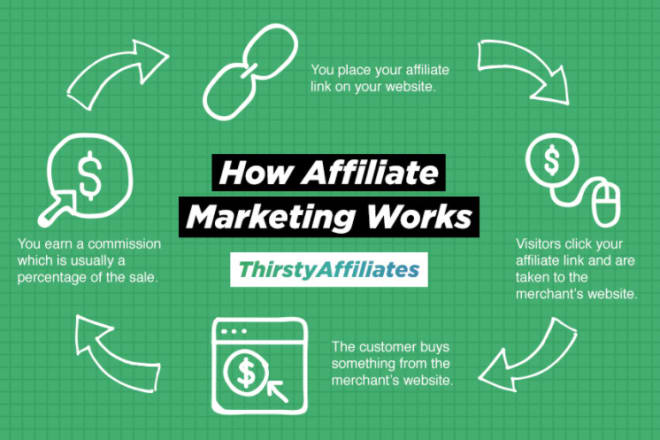 I will build the automated clickbank affiliate marketing website with targeted traffic