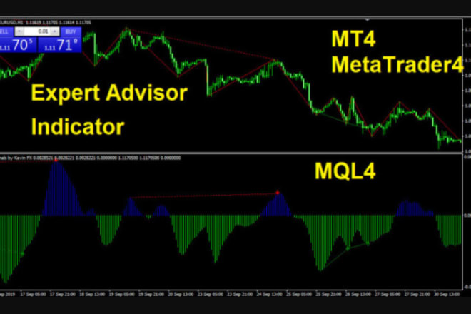 I will code mt4 mt5 custom indicator and ea trading bot mql