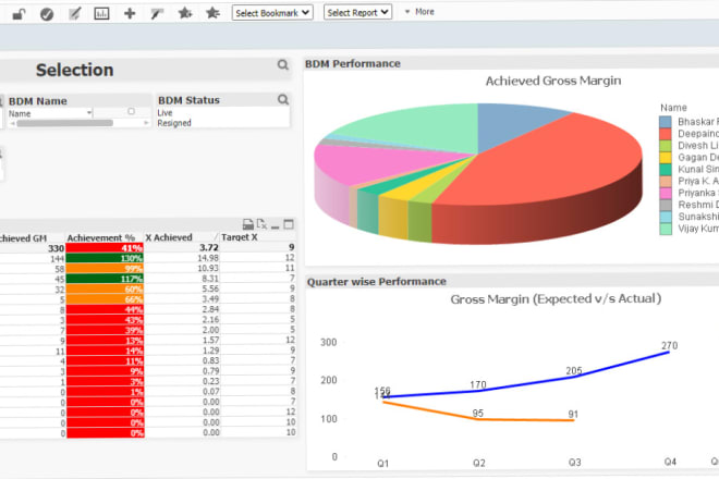 I will create qlik dashboard to fulfil business requirements and generate insight