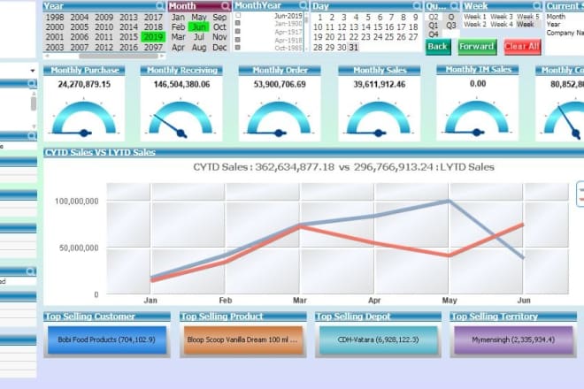 I will design amazing dashboards in qlikview