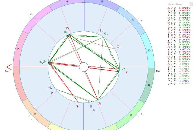 I will do astrology report of your birth chart