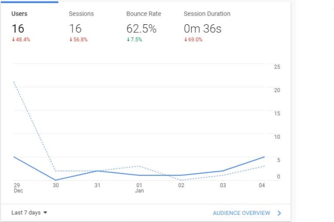 I will find hidden insights in your web analytics