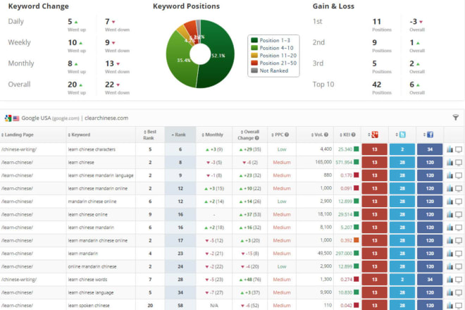 I will provide keywords rankings SEO dashboard for your site