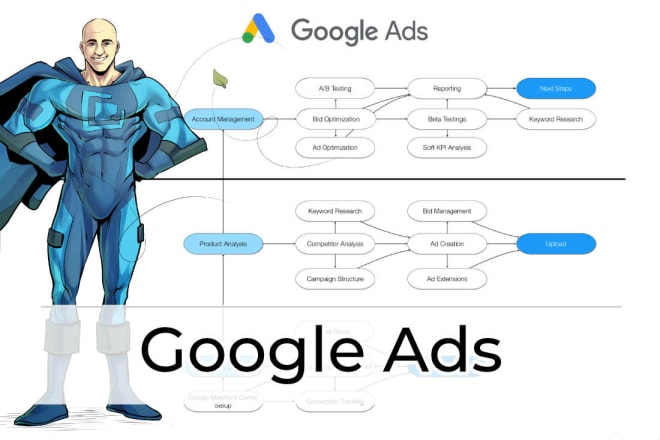 I will setup an optimized german or english google ads campaign