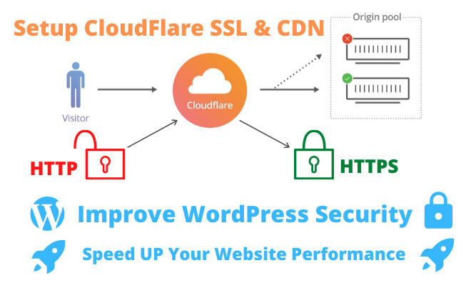 I will setup cloudflare, SSL, CDN, and improve wordpress security
