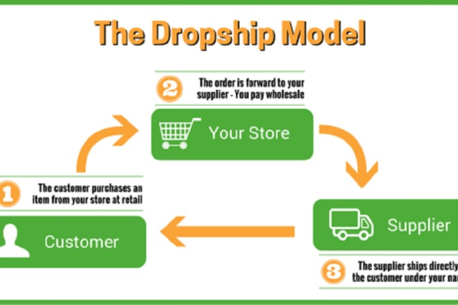I will develop a dropship website of any category