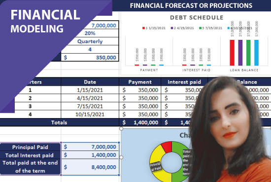 I will do a budget, financial forecast or modeling for your startup