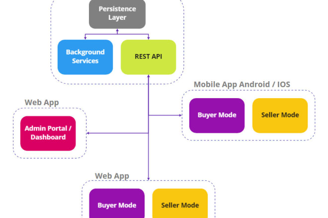 I will make an development plan for your mobile application
