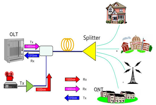 I will plan design the ftth network and configure gpon and eponolt