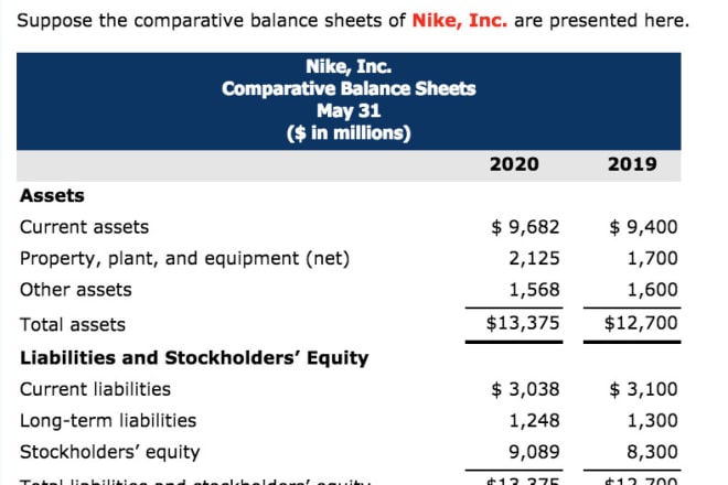 I will prepare financial statement income statement balance sheet