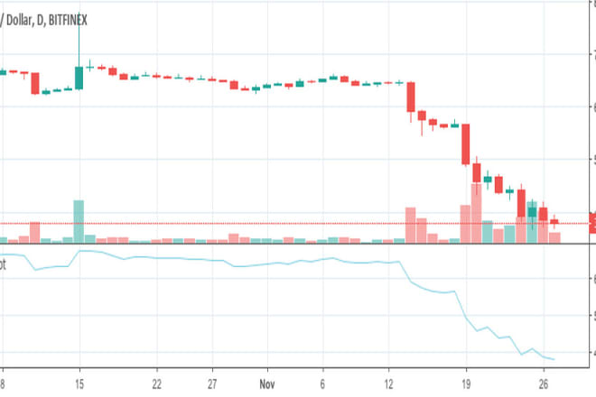 I will create custom indicators for tradingview