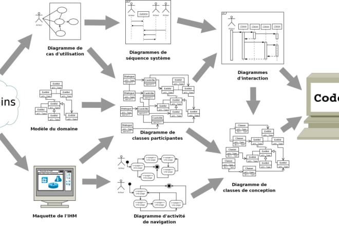 I will create your uml concept, in depth studied diagrams
