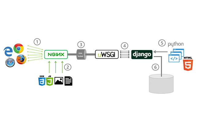 I will deploy django or flask application with nginx and uwsgi or gunicorn