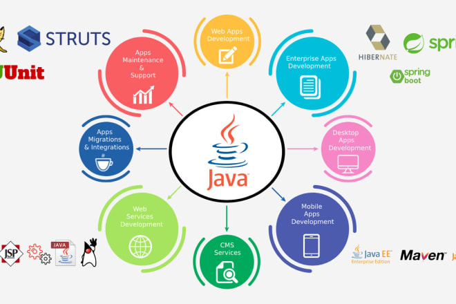 I will develop java app with spring boot,spring mvc,struts,swing,javafx,play and vaadin