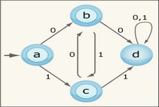 I will do theory of computation or theory of automata projects