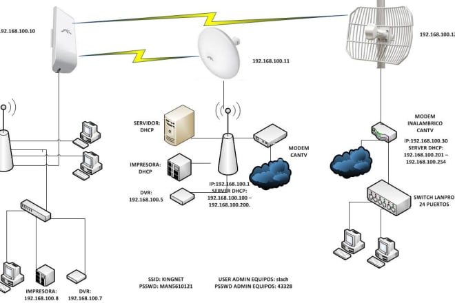 I will make your microsoftvisio network scheme