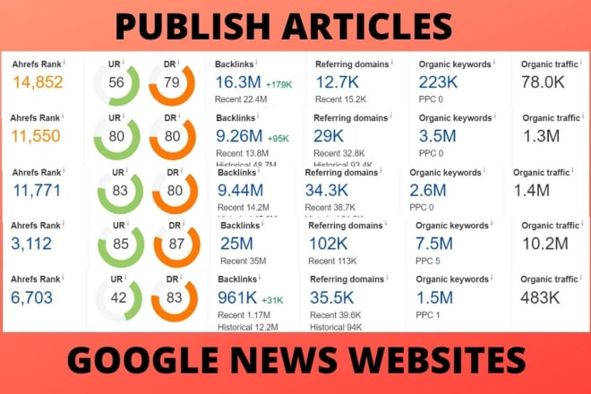 I will publish article or guest post on google news website