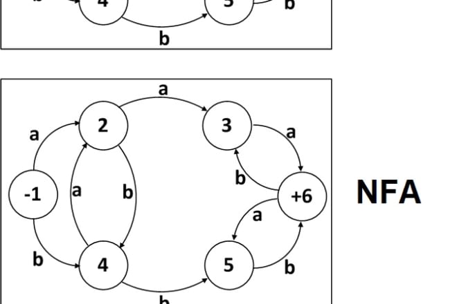 I will regular expression, dfa,nfa,tg,gtg,nfa to dfa,cfg,pda and turing machine