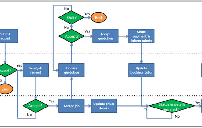 I will design your business process mapping workflow
