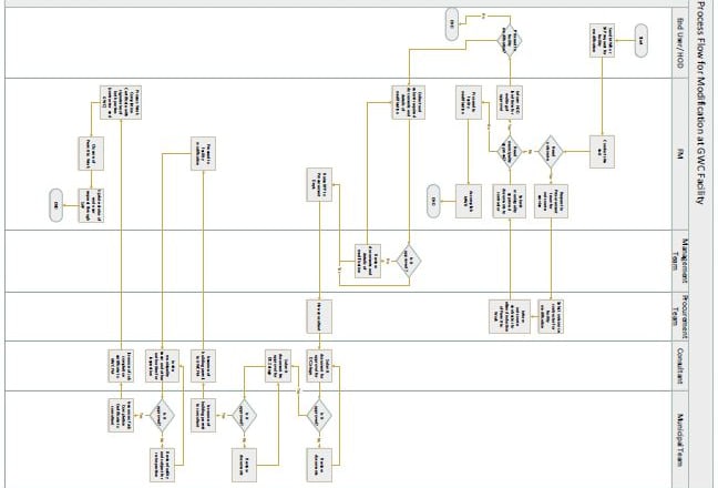 I will do corporate process overviews in flow charts, tables, graphs