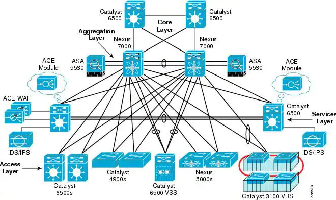 I will assist in ccna network design and configuration cisco packet tracer,gns3