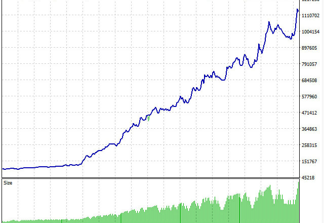 I will code in mql4 your forex strategy