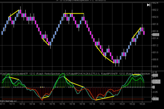 I will code or edit any indicator or mt4, tradingview and ninja trader